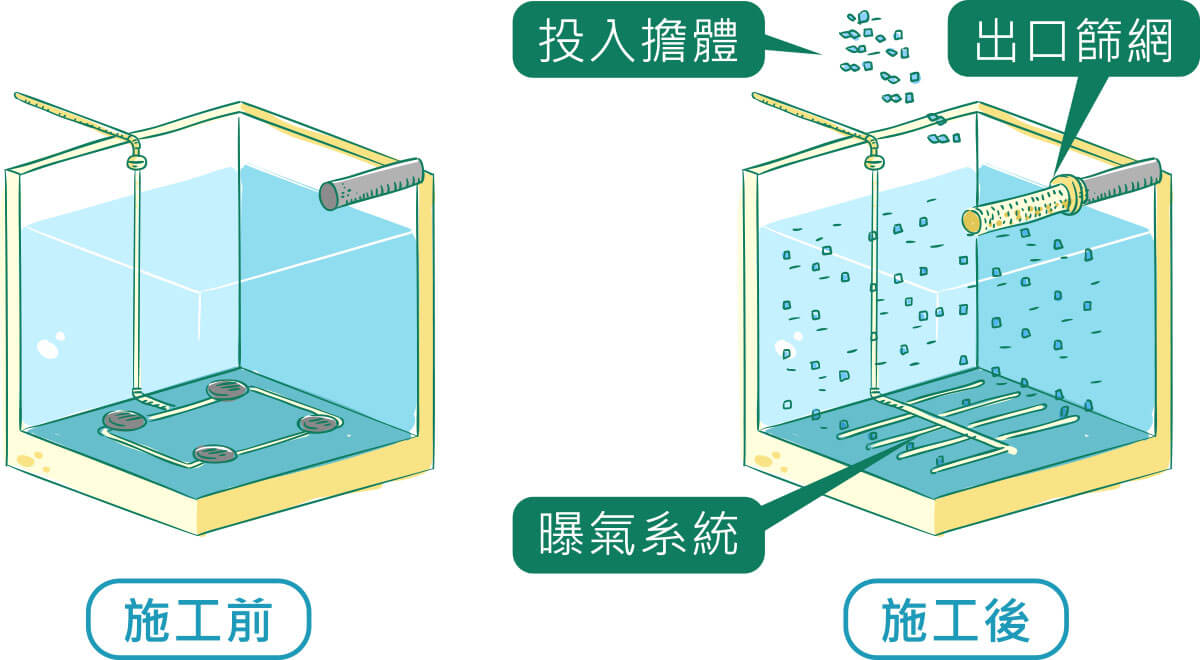 槽體改造